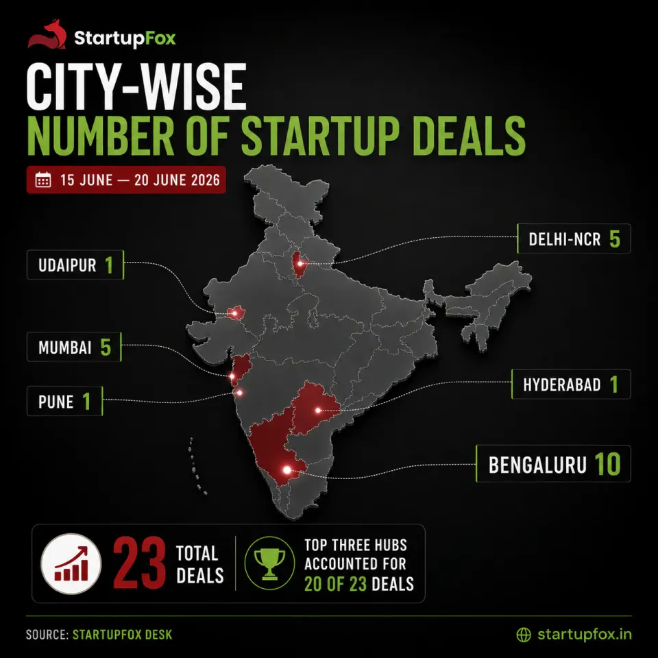 Indian Startups Raise $432 Million in a Week Led by Sarvam AI’s $234 Million Mega-Round