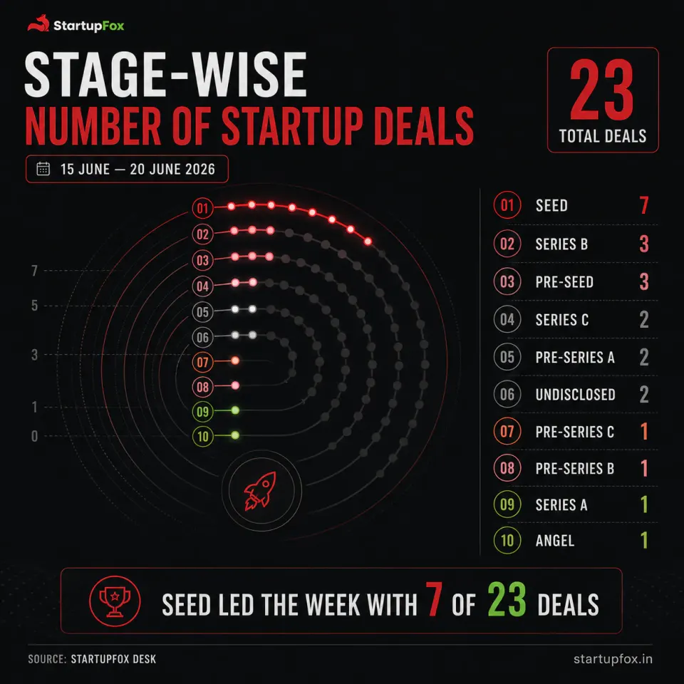 Indian Startups Raise $432 Million in a Week Led by Sarvam AI’s $234 Million Mega-Round